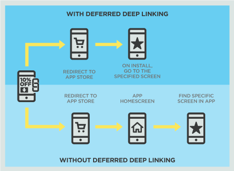 Deferred Deep Linking - Mobile Marketing Italia