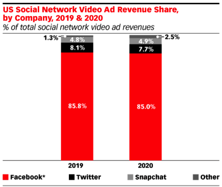 social media ad revenues
